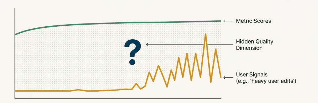 Signal Metric Divergence