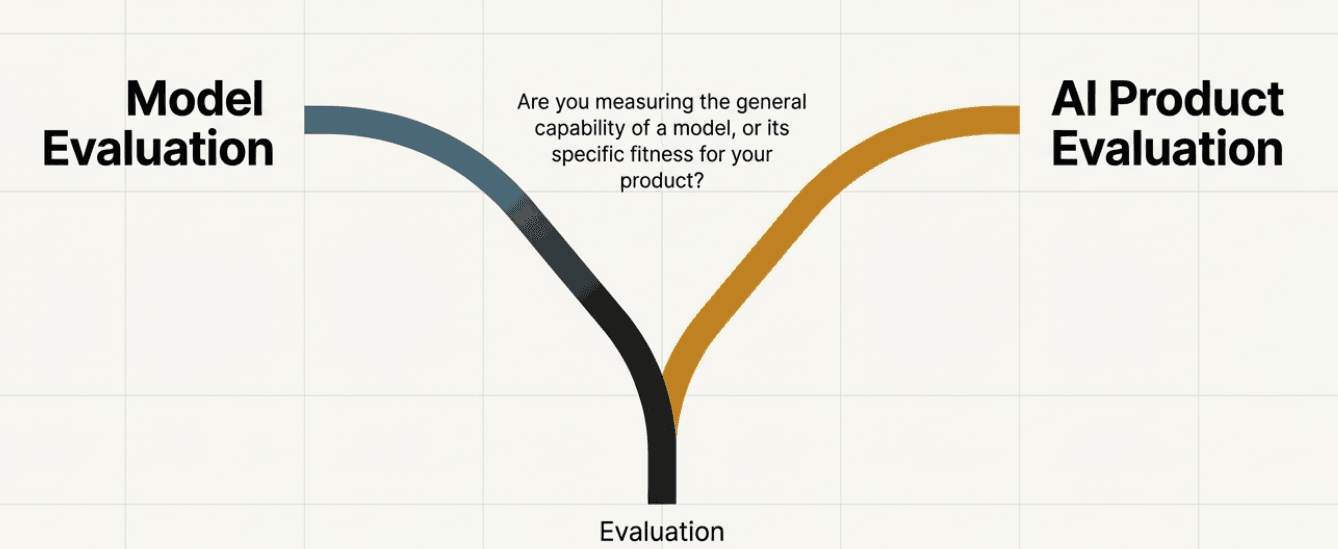 Evaluation splits into (a) model evaluation - which measures general capability, and (b) AI product evaluation - which measures fitness for your product
