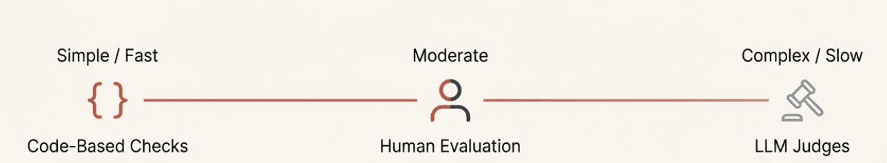 Evaluation Methods Spectrum