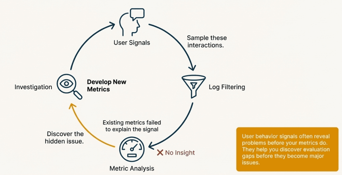 Discovery Loop Cycle