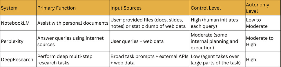 NotebookLM, Perplexity, and DeepResearch compared: control moves from the human to the agent and autonomy rises from personal documents to web answers to multi-step research