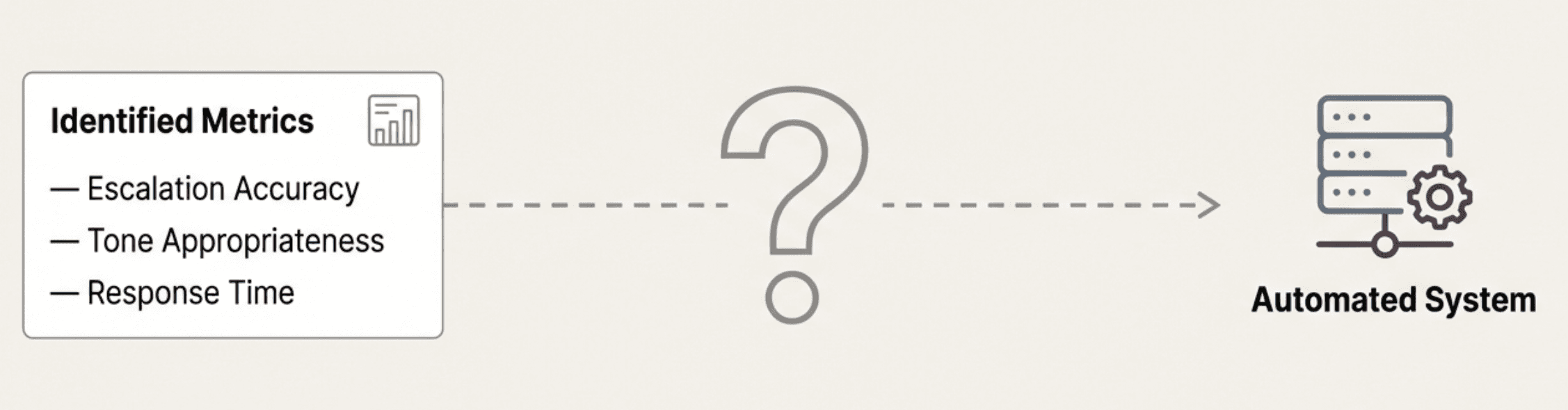 The open question of how to turn identified metrics such as escalation accuracy, tone appropriateness, and response time into automated checks