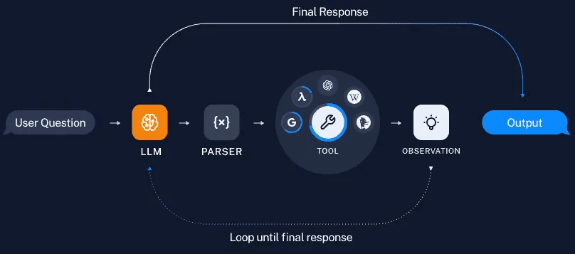 How an LLM uses tools: its output is parsed into a tool call, the tool's result is observed, and the loop repeats until a final response is generated