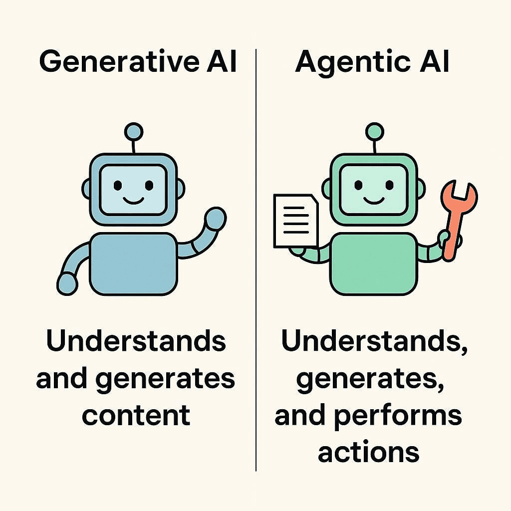 Generative AI understands and generates content; agentic AI also performs actions