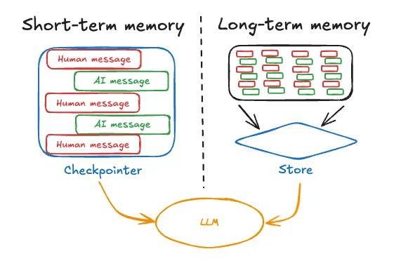 Short-term memory keeps the current conversation in a checkpointer; long-term memory persists information in a store; both feed the LLM
