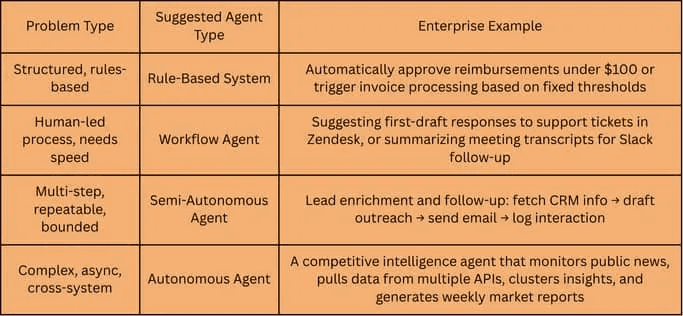 Which agent type fits which problem: rule-based systems for fixed rules, workflow agents for human-led processes, semi-autonomous agents for bounded multi-step tasks, and autonomous agents for complex cross-system work