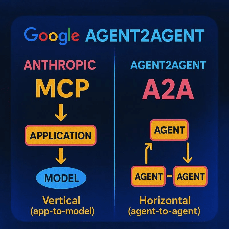 MCP connects applications to models vertically, while Google's Agent2Agent protocol (A2A) connects agents to each other horizontally