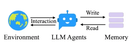 LLM agents interact with their environment and write to and read from memory