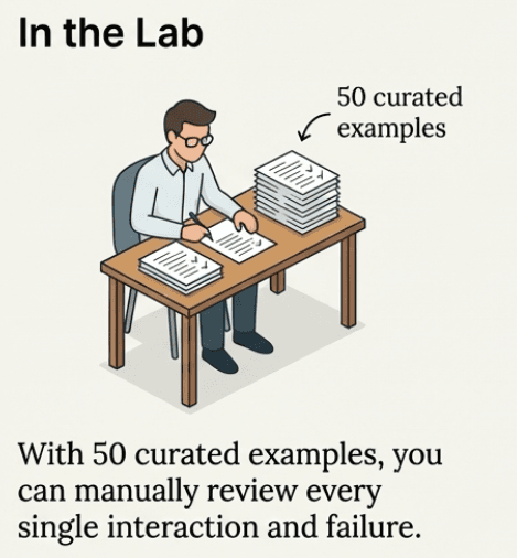 In the lab, 50 curated examples are few enough to manually review every interaction and failure