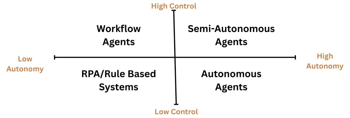 Four types of agentic systems plotted by autonomy and control: rule-based systems, workflow agents, semi-autonomous agents, and autonomous agents