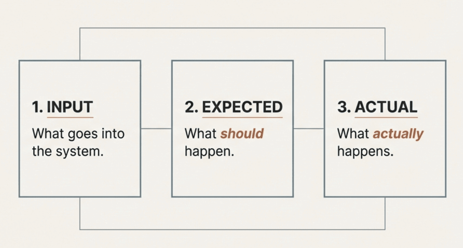 The three parts of every evaluation: input (what goes into the system), expected (what should happen), and actual (what happens)