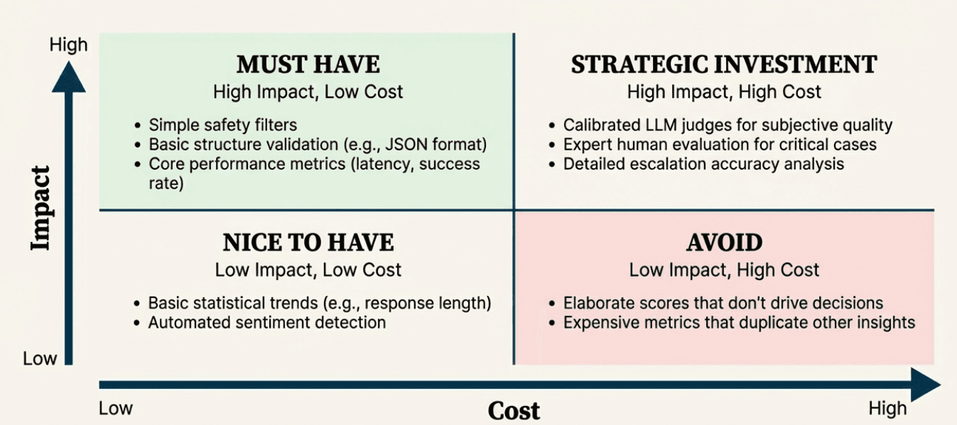 Evaluation vs A/B Testing