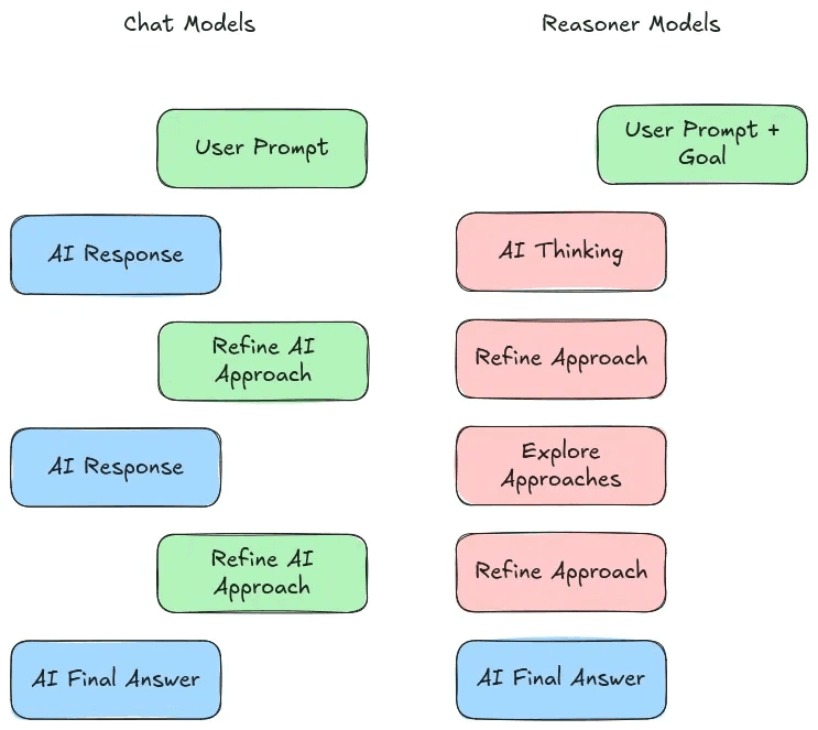 Chat models improve through repeated prompt-and-response rounds, while reasoning models think, explore, and refine approaches before giving a final answer