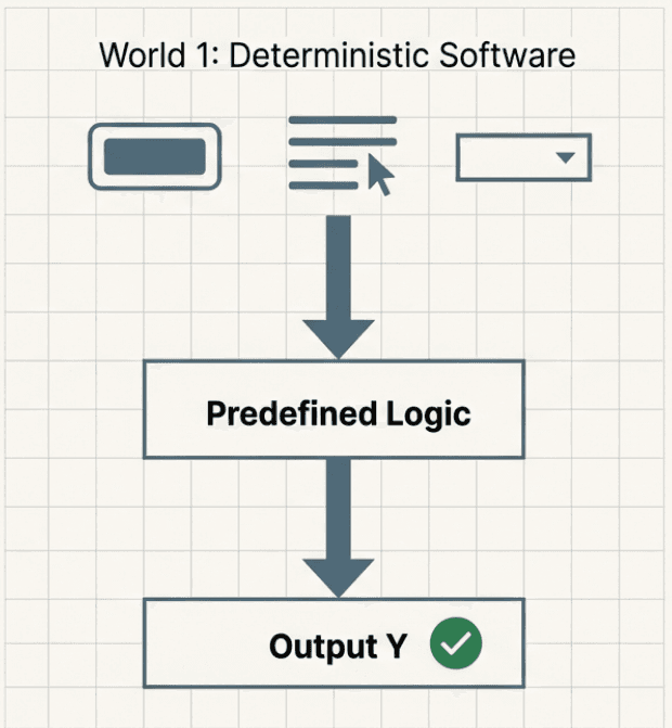 Deterministic software: fixed inputs pass through predefined logic to one predictable output