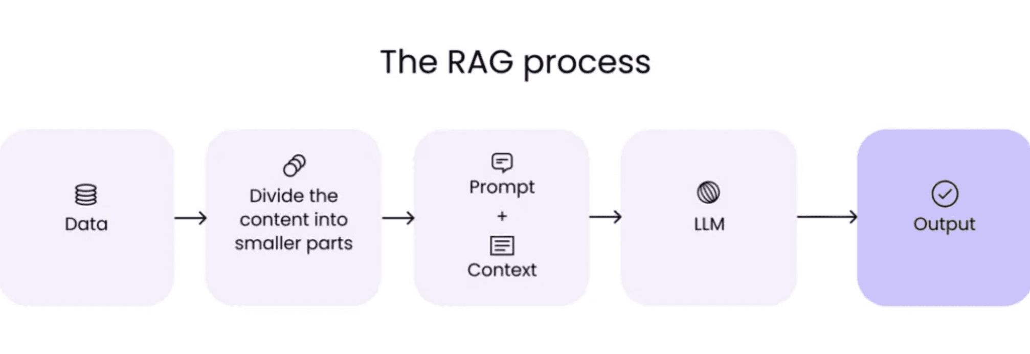 The RAG process: data is split into smaller chunks, relevant chunks are added to the prompt as context, and the LLM generates the output