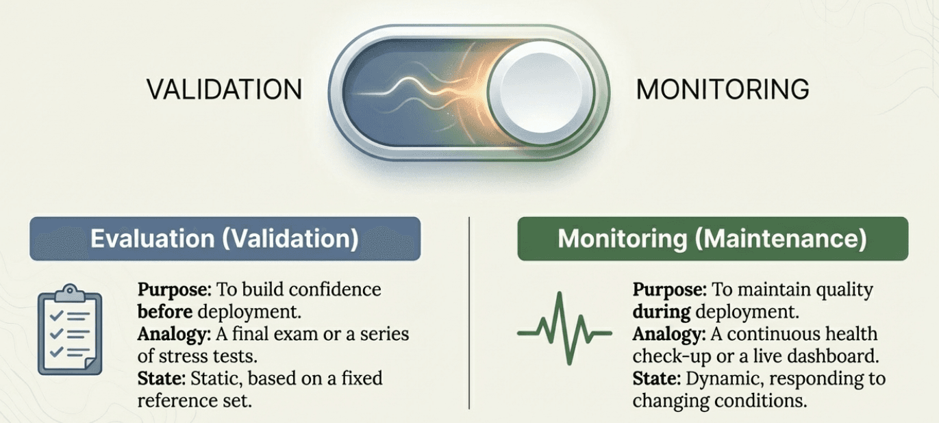 Validation vs Monitoring Comparison