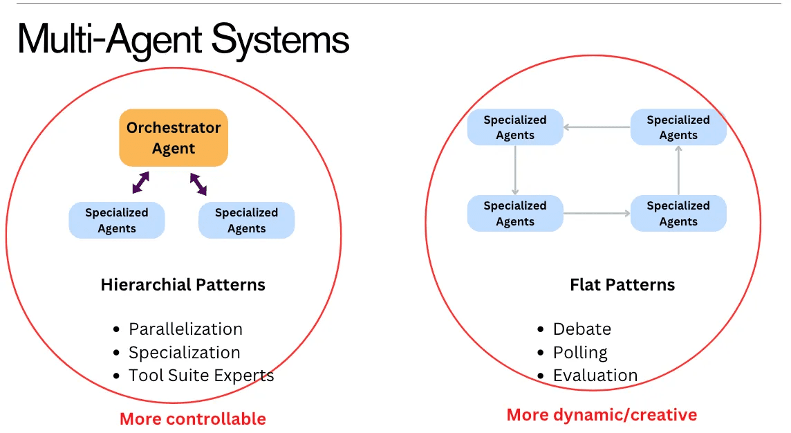 Multi-agent patterns: hierarchical, where an orchestrator directs specialized agents and stays controllable, and flat, where peer agents debate, poll, and evaluate each other