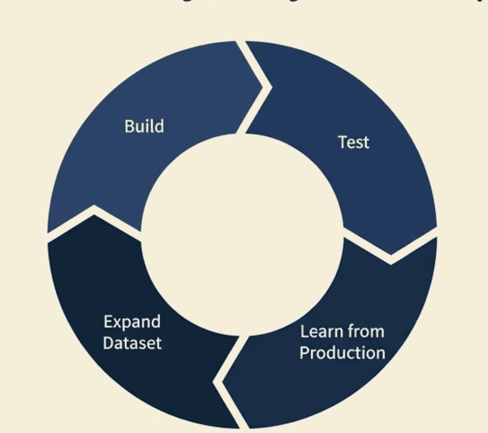Evaluation Lifecycle