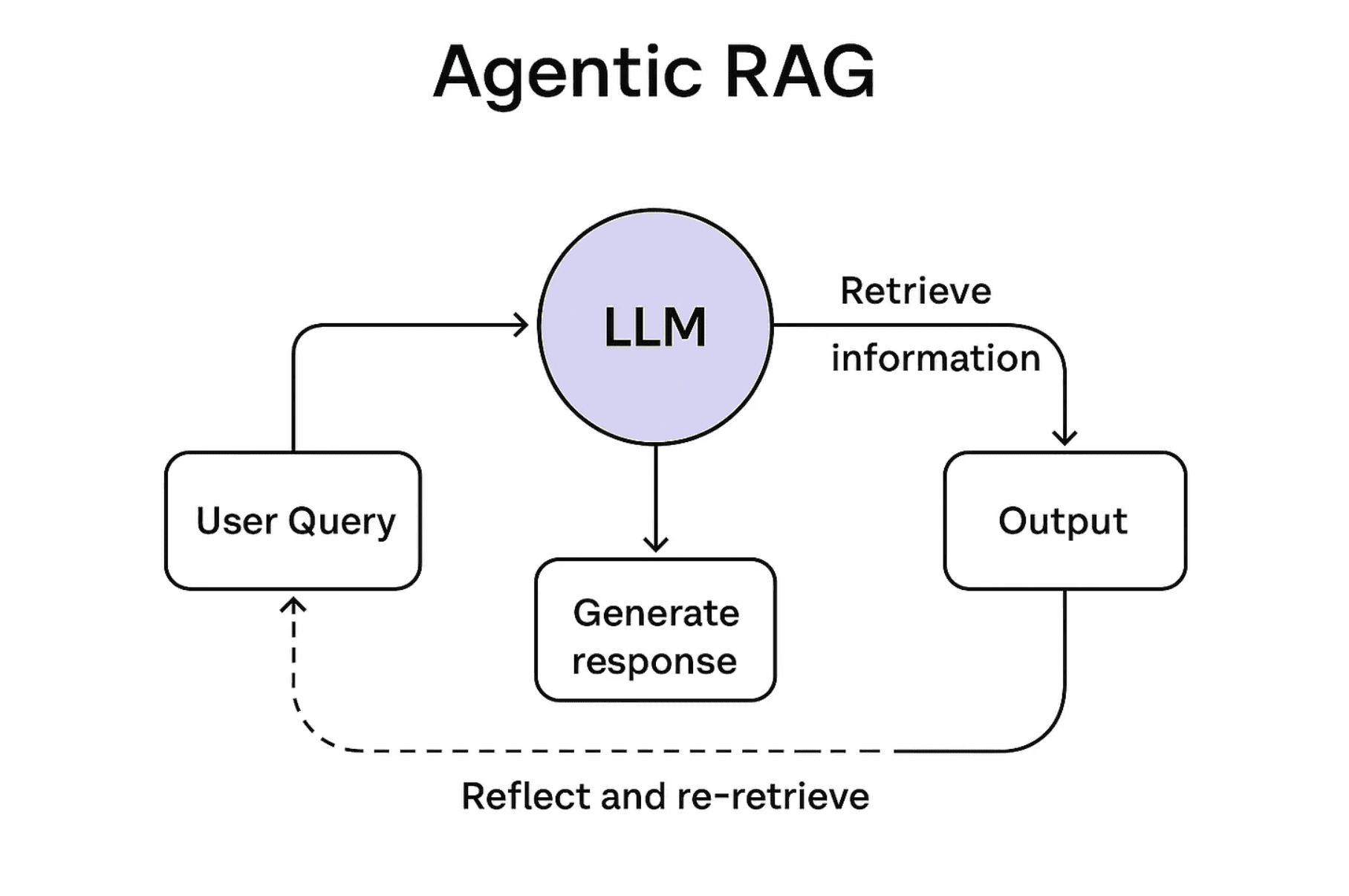 Agentic RAG: the LLM retrieves information and generates a response, then reflects on the output and retrieves again as needed