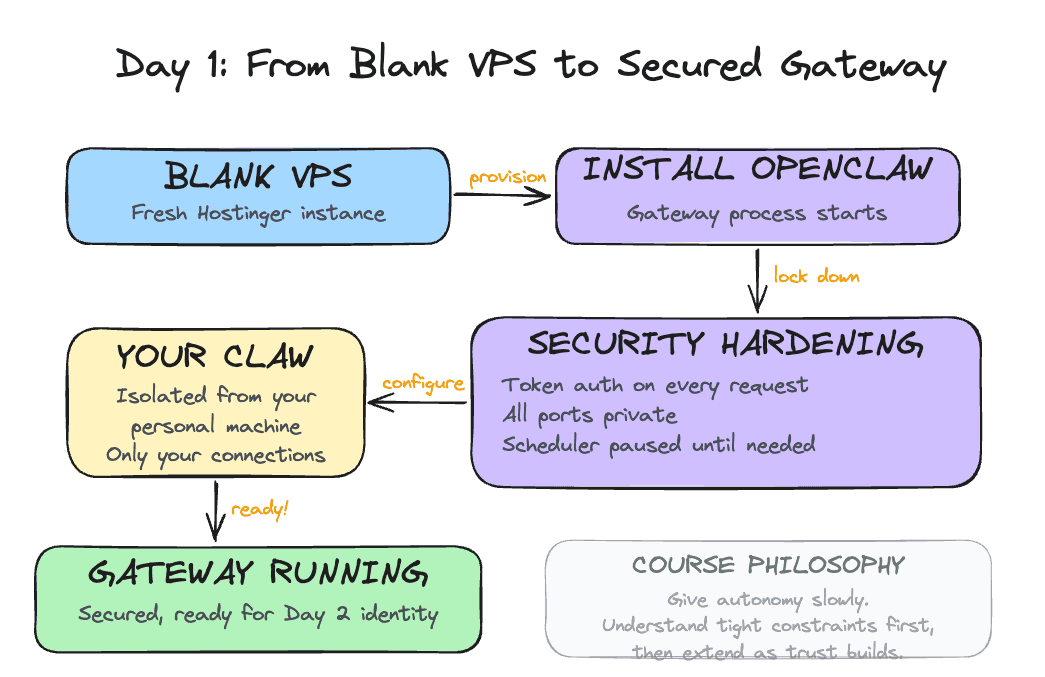 Day 1 flow: provision a blank VPS, install OpenClaw, harden it with token auth and private ports, and end with a secured gateway isolated from your personal machine
