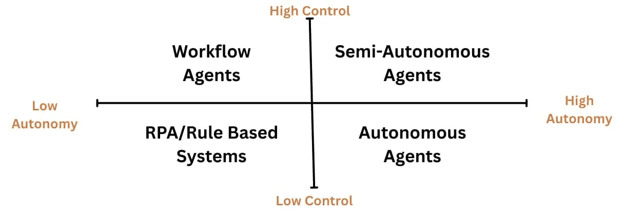 Four types of agentic systems plotted by autonomy and control: rule-based systems, workflow agents, semi-autonomous agents, and autonomous agents