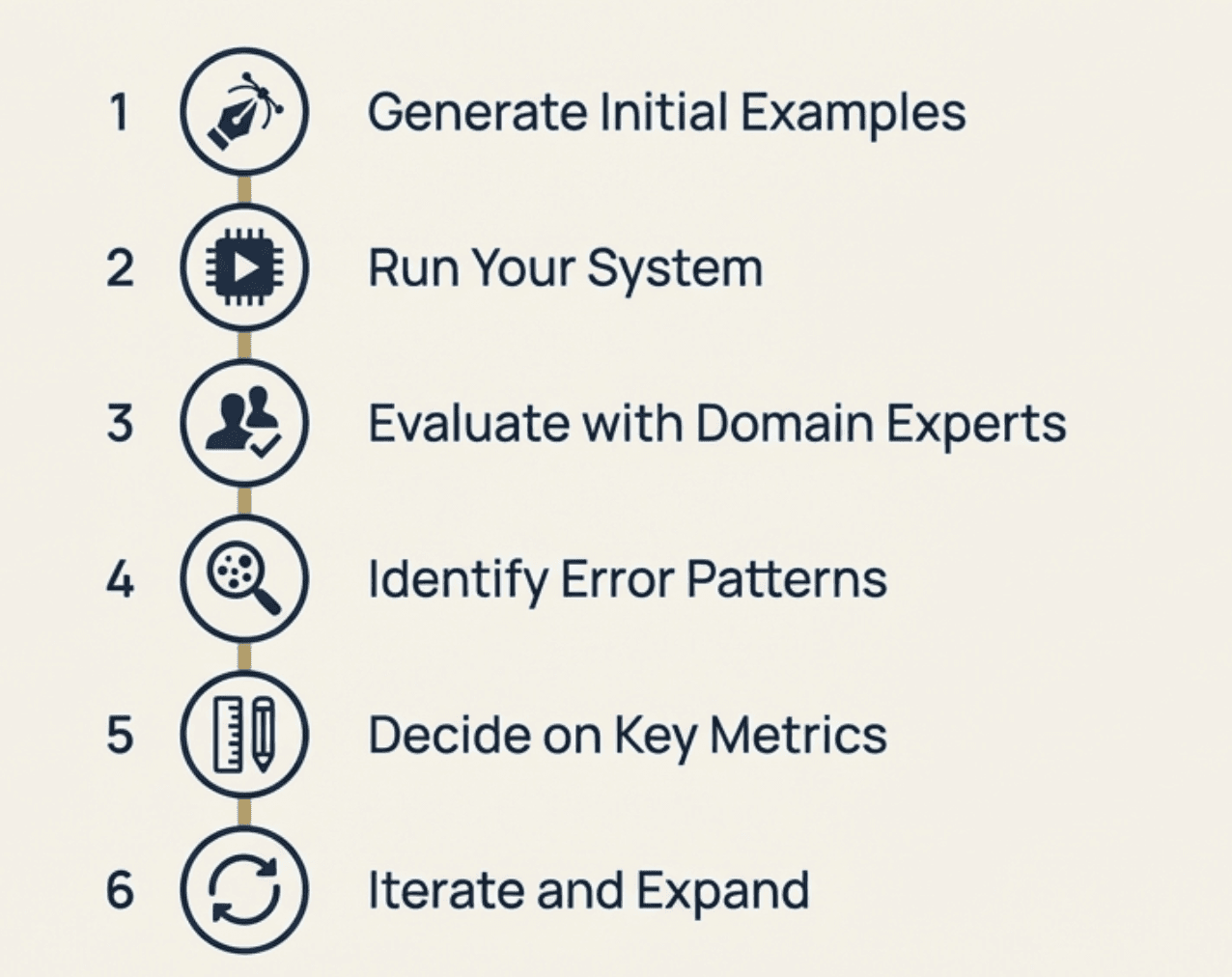 Six steps to build a reference dataset: generate initial examples, run your system, evaluate with domain experts, identify error patterns, decide on key metrics, and iterate