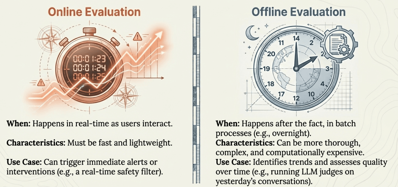 Online evaluation runs in real time and must be fast enough to trigger alerts; offline evaluation runs in batches later and can be more thorough