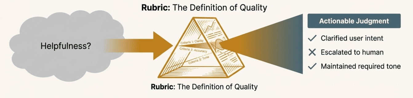 A rubric turns a vague quality like helpfulness into actionable judgments, such as clarified user intent, escalated to a human, and maintained the required tone