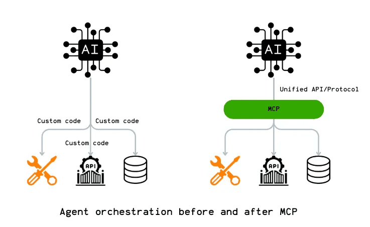 Agent orchestration before and after MCP: custom code for every tool, API, and database versus one unified protocol
