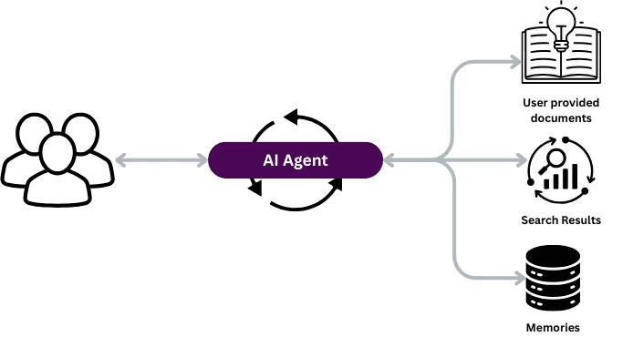 An AI agent works between users and its sources: user-provided documents, search results, and memories
