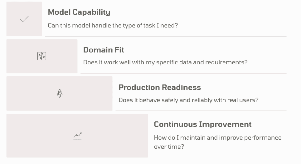 Four questions AI evaluation answers: model capability, domain fit, production readiness, and continuous improvement